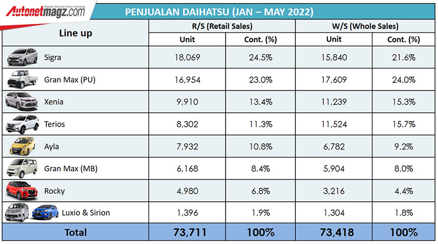 Berita, daihatsu-penjualan-sales-mei-2022: Daihatsu Akhiri Mei 2022 Dengan Kenaikan Penjualan 34,7%