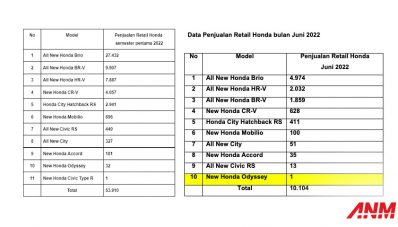 Efek BR-V & HR-V, Penjualan Honda Tumbuh 9% di Paruh Pertama 2022! Efek BR-V & HR-V, Penjualan Honda Tumbuh 9% di Paruh Pertama 2022!