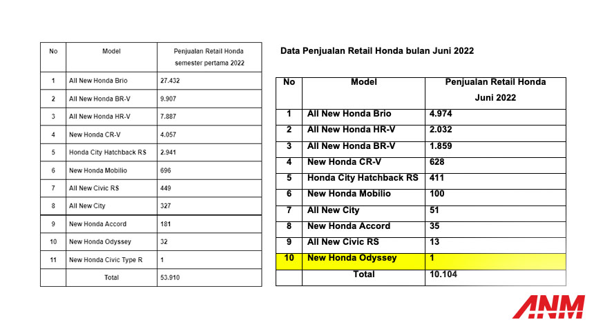 Berita, Penjualan Honda Q1 2022: Efek BR-V & HR-V, Penjualan Honda Tumbuh 9% di Paruh Pertama 2022!