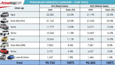 Tutup Semester 1 2022, Penjualan Daihatsu Naik 35% Tutup Semester 1 2022, Penjualan Daihatsu Naik 35%