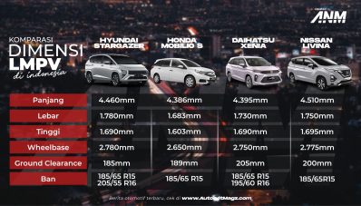 Inilah Perbandingan Dimensi Hyundai Stargazer & Rivalnya! Inilah Perbandingan Dimensi Hyundai Stargazer & Rivalnya!