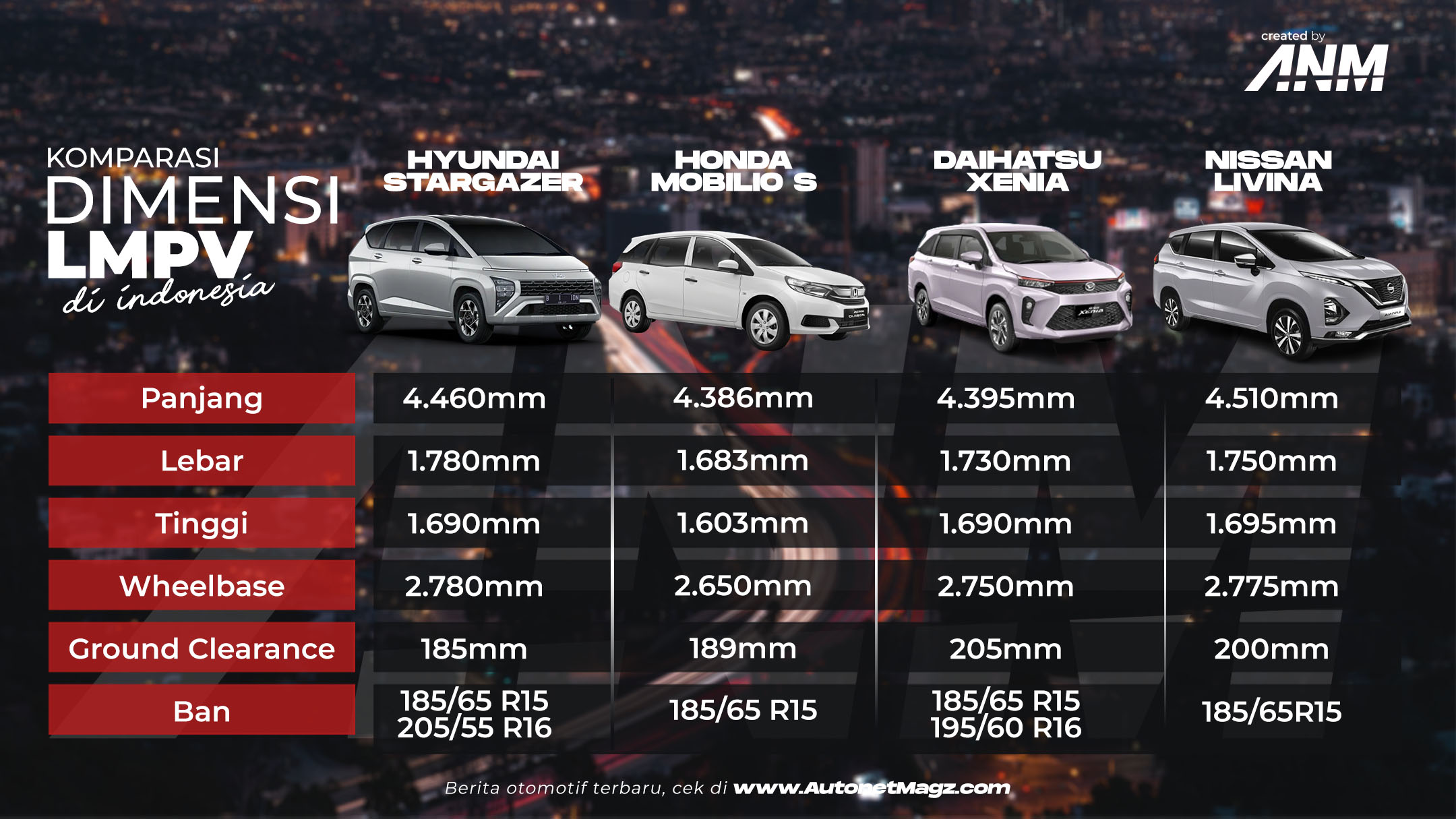 Berita, perbandingan-dimensi-stargazer-vs-mobilio-vs-livina-vs-xenia: Inilah Perbandingan Dimensi Hyundai Stargazer & Rivalnya!