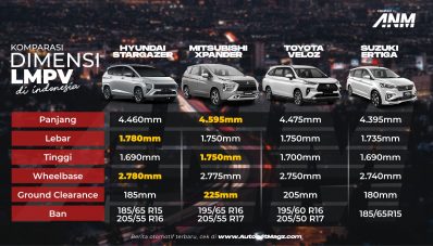 Inilah Perbandingan Dimensi Hyundai Stargazer & Rivalnya! Inilah Perbandingan Dimensi Hyundai Stargazer & Rivalnya!