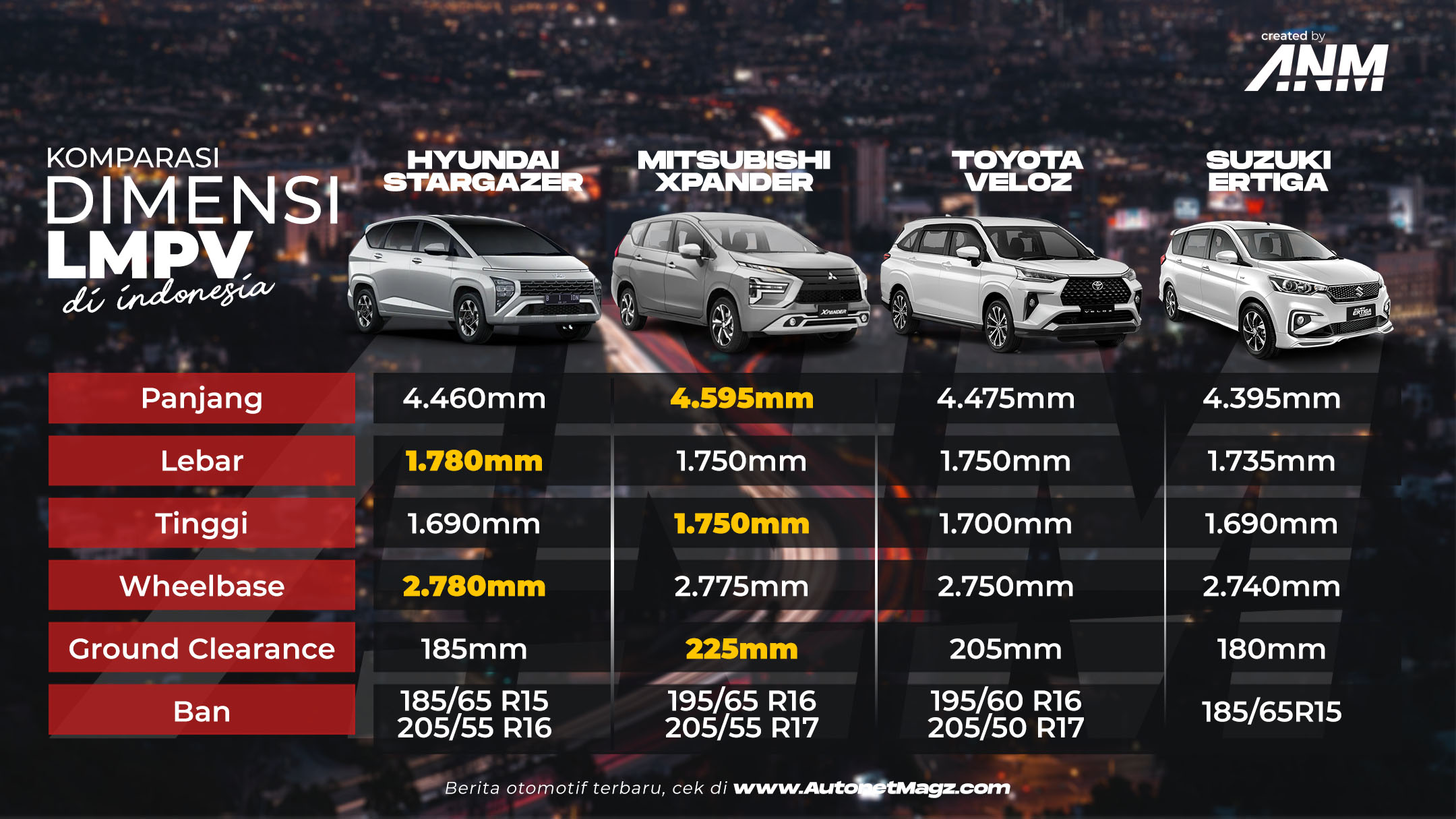 Berita, perbandingan-dimensi-stargazer-vs-xpander-vs-veloz-vs-ertiga: Inilah Perbandingan Dimensi Hyundai Stargazer & Rivalnya!