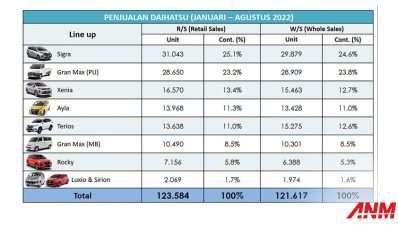 Rapor Daihatsu Indonesia Tahun 2022 : Jualan Sudah Tembus 123 Ribu Unit! Rapor Daihatsu Indonesia Tahun 2022 : Jualan Sudah Tembus 123 Ribu Unit!