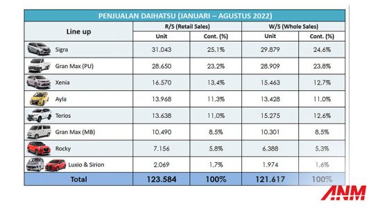 Penjualan-Daihatsu-Agustus-2022 | AutonetMagz :: Review Mobil Dan Motor ...