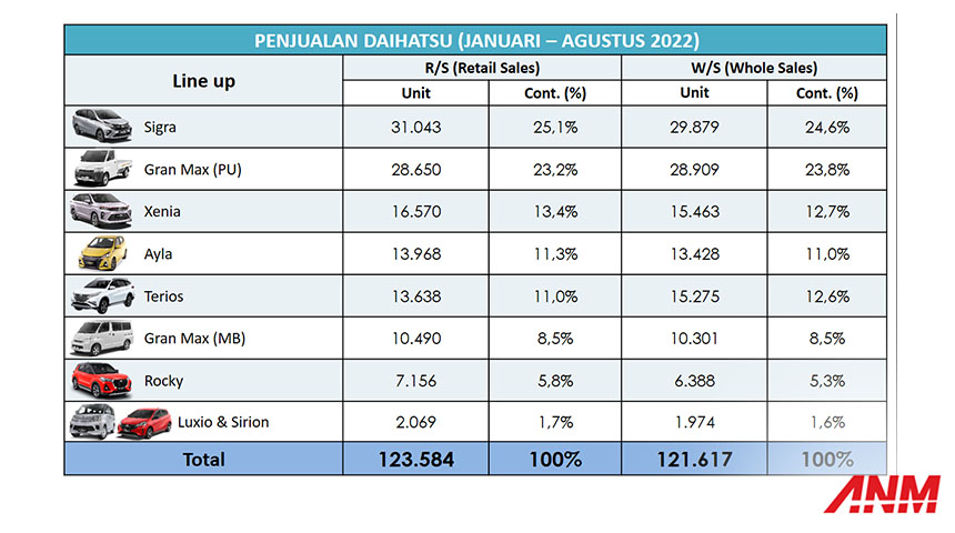 Berita, Penjualan-Daihatsu-Agustus-2022: Rapor Daihatsu Indonesia Tahun 2022 : Jualan Sudah Tembus 123 Ribu Unit!