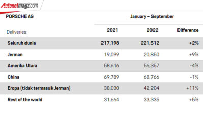 Bukti SUV Porsche Lebih Populer, Cayenne Laris Manis Di 2022 Bukti SUV Porsche Lebih Populer, Cayenne Laris Manis Di 2022