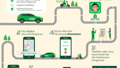 Utamakan Keamanan Perjalanan, Grab Kembangkan Fitur Keselamatan