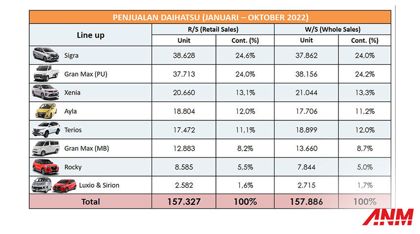 Berita, Penjualan-Daihatsu-Oktober-2022: Sepanjang Tahun 2022, Penjualan Daihatsu Indonesia Telah Meningkat 33%
