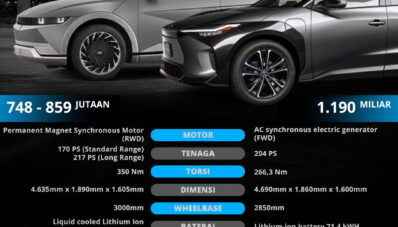 Toyota bZ4X Versus Hyundai IONIQ5 : Mending Beli Yang Mana??