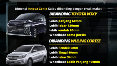 Intip Dimensi Toyota Innova Zenix, Lebih Bongsor Dari Reborn & Cortez?
