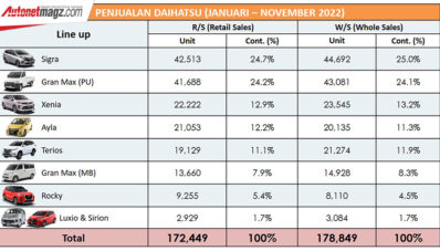 Penjualan Daihatsu Naik 29,7% Pada November 2022 Penjualan Daihatsu Naik 29,7% Pada November 2022