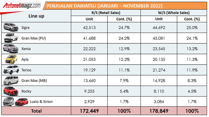 Berita, penjualan-daihatsu: Penjualan Daihatsu Naik 29,7% Pada November 2022