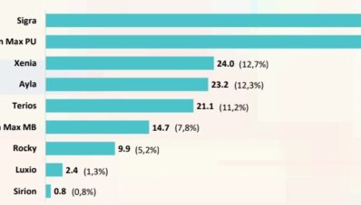 Daihatsu Sukses Pertahankan Peringkat 2 Penjualan Otomotif Nasional Daihatsu Sukses Pertahankan Peringkat 2 Penjualan Otomotif Nasional