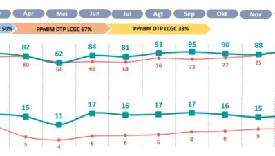 Daihatsu Sukses Pertahankan Peringkat 2 Penjualan Otomotif Nasional Daihatsu Sukses Pertahankan Peringkat 2 Penjualan Otomotif Nasional