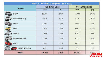 Penjualan Daihatsu Naik 27,5%, Sigra Masih Mendominasi Penjualan Daihatsu Naik 27,5%, Sigra Masih Mendominasi