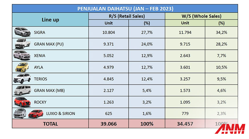 Berita, Penjualan-Daihatsu-awal-2023: Penjualan Daihatsu Naik 27,5%, Sigra Masih Mendominasi