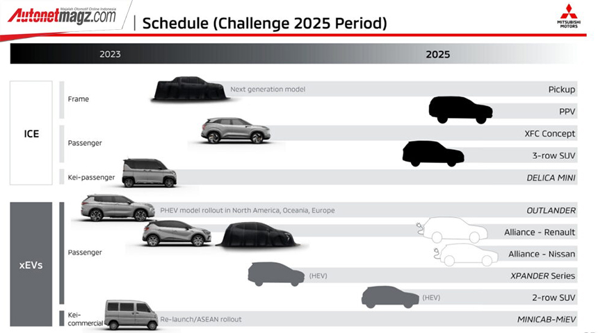 Berita, mitsubishi-plan-1: Mitsubishi Spill Business Plan “Challenge 2025”, Banyak Model yang Mau Dirilis!