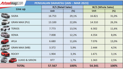 Penjualan Daihatsu di Kuartal I Naik 22,6%, Sigra Tetap Mendominasi