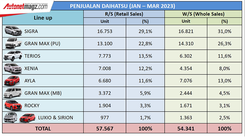 Berita, angka-penjualan-daihatsu: Penjualan Daihatsu di Kuartal I Naik 22,6%, Sigra Tetap Mendominasi