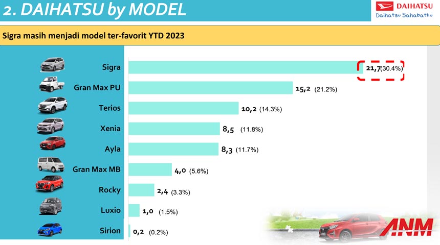 Berita, Penjualan Daihatsu Q1 2023: Inilah Mobil Terlaris Daihatsu di Indonesia, Tebak Siapa Nomor 1?