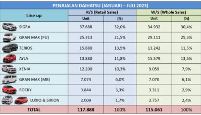 Penjualan Ritel Daihatsu Naik 10% di Bulan Juli, Sigra Tetap Mendominasi Penjualan Ritel Daihatsu Naik 10% di Bulan Juli, Sigra Tetap Mendominasi