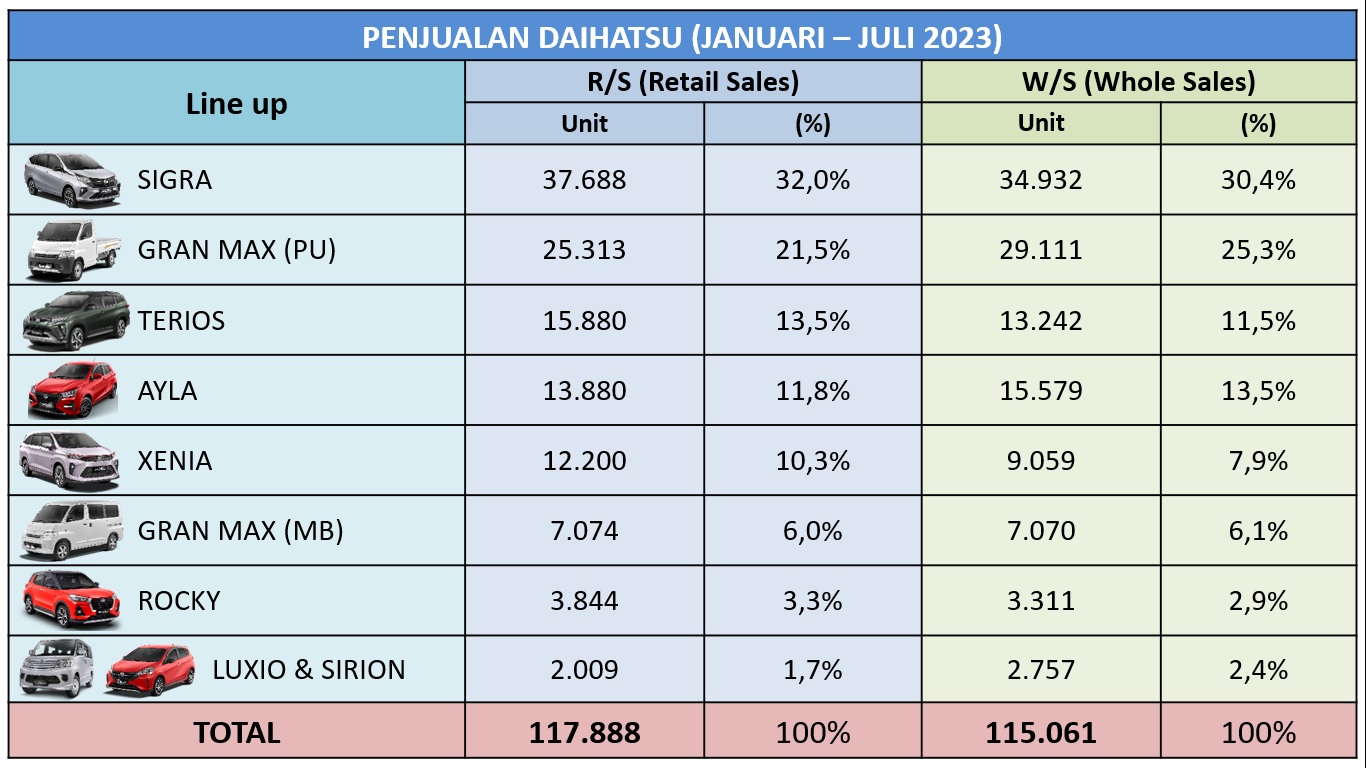 Berita, Penjualan Daihatsu Berdasarkan Lini Model periode Januari – Juli 2023: Penjualan Ritel Daihatsu Naik 10% di Bulan Juli, Sigra Tetap Mendominasi