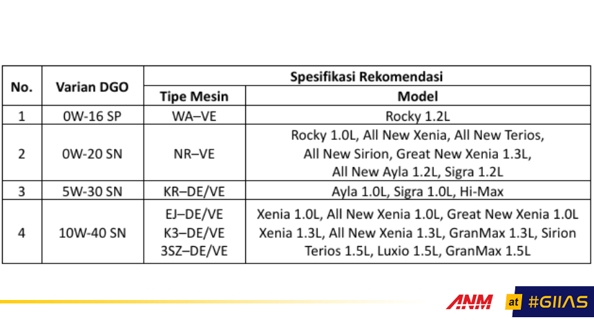 Berita, daihatsu-genuine-oil-dgo-giias-2023-varian: GIIAS 2023 : Capai Penjualan 2 Juta Liter Oli, Daihatsu Luncurkan DGO Kemasan Baru