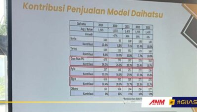 LCGC & Pick Up Masih Jadi Andalan Daihatsu di Jatim Tahun Ini! LCGC & Pick Up Masih Jadi Andalan Daihatsu di Jatim Tahun Ini!