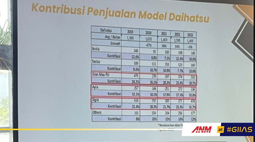 Berita, Kontribusi Daihatsu GIIAS Surabaya 2023: LCGC & Pick Up Masih Jadi Andalan Daihatsu di Jatim Tahun Ini!