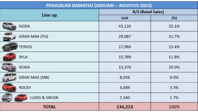 Penjualan Ritel Daihatsu Tembus 100 Ribu Unit Per Agustus Ini, Sigra Tetap Mendominasi Penjualan Ritel Daihatsu Tembus 100 Ribu Unit Per Agustus Ini, Sigra Tetap Mendominasi