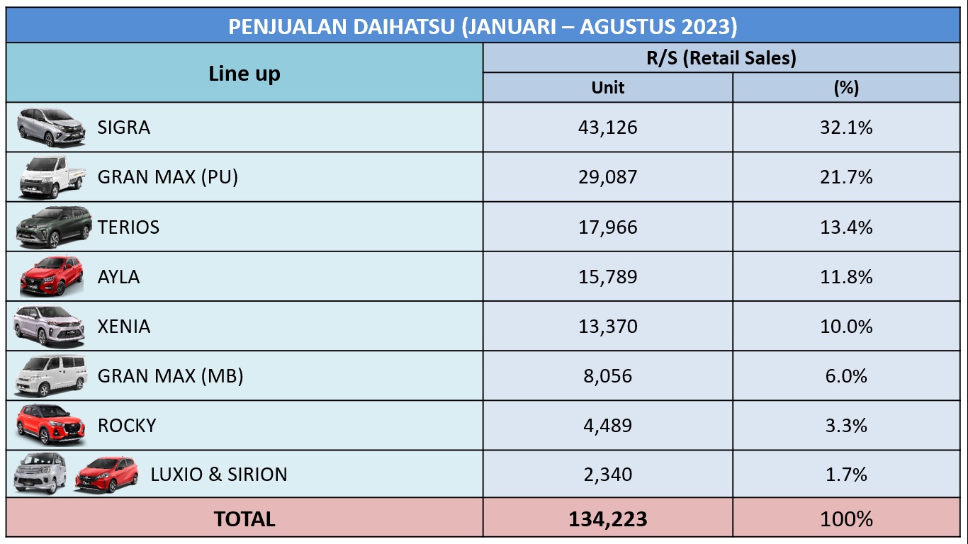 Berita, Penjualan Daihatsu per-Model hingga Agustus 2023: Penjualan Ritel Daihatsu Tembus 100 Ribu Unit Per Agustus Ini, Sigra Tetap Mendominasi