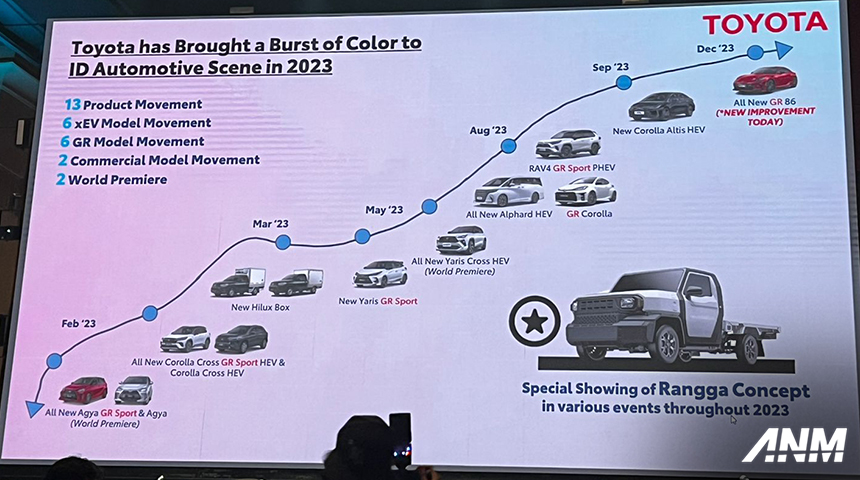 Berita, toyota-2023: Toyota Proyeksikan Penjualan Wholesales Positif di Penghujung 2023