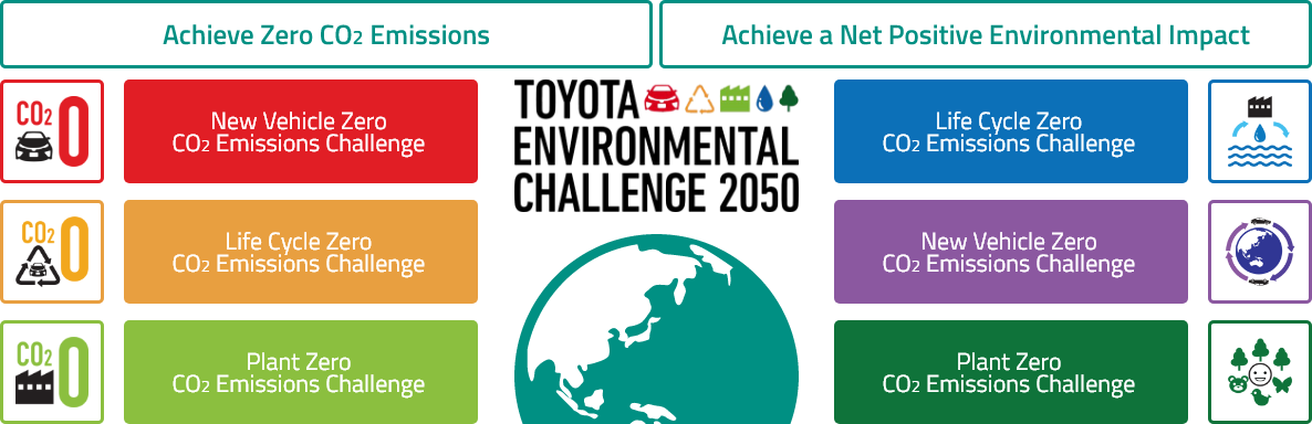Berita, environmental: Toyota Paparkan Paparkan Environmental Challenge 2050, Gimana Maksudnya?