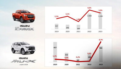 Market Share Meningkat di 2023, Isuzu Targetkan Perluas Lingkup Usahanya Tahun Ini! Market Share Meningkat di 2023, Isuzu Targetkan Perluas Lingkup Usahanya Tahun Ini!