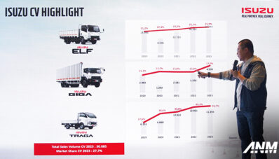 Market Share Meningkat di 2023, Isuzu Targetkan Perluas Lingkup Usahanya Tahun Ini! Market Share Meningkat di 2023, Isuzu Targetkan Perluas Lingkup Usahanya Tahun Ini!