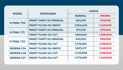 Nissan Berikan Paket Promo Perawatan Transmisi Serena & X-Trail, Berlaku Untuk Semua Generasi! Nissan Berikan Paket Promo Perawatan Transmisi Serena & X-Trail, Berlaku Untuk Semua Generasi!