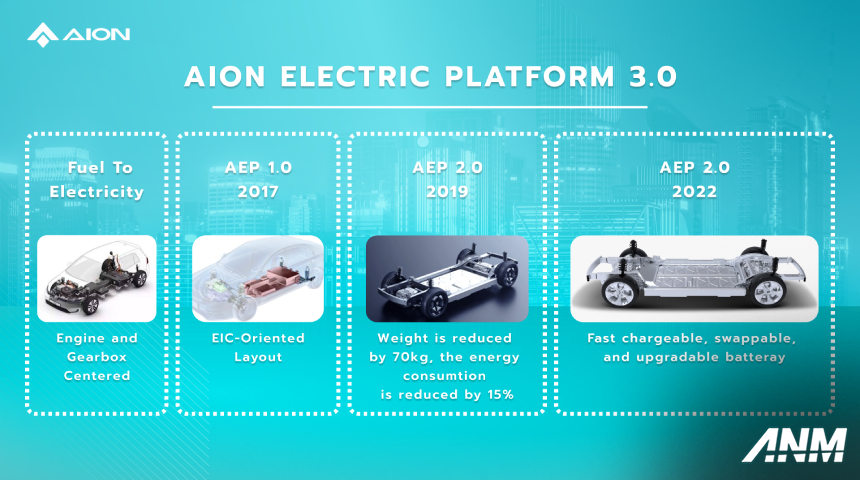 Berita, gac-aion-platform-1: GAC Aion Pakai Chasis Baterai AEP 3.0, Apa Kelebihannya?