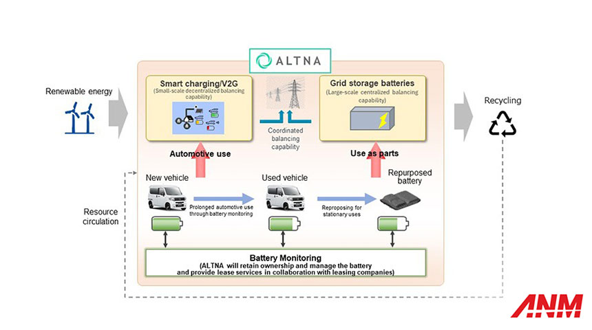 Berita, ALTNA Honda Mitsubishi: ALTNA : Kolaborasi Honda & Mitsubishi Untuk Sewa Baterai EV