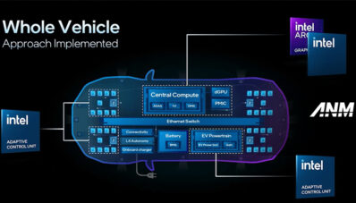 Intel Percepat Inovasi Berbasis Software dengan Pendekatan Whole-Vehicle Intel Percepat Inovasi Berbasis Software dengan Pendekatan Whole-Vehicle