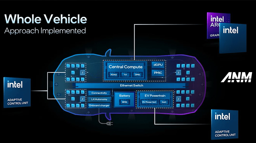 Berita, intel-2: Intel Percepat Inovasi Berbasis Software dengan Pendekatan Whole-Vehicle